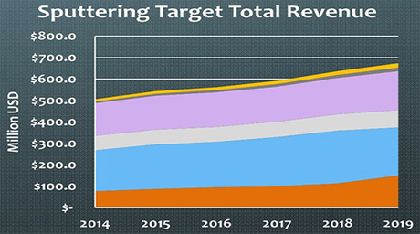 Sputtering target market to exceed $540 million.jpg